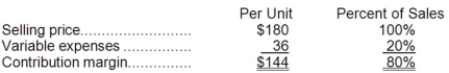 <strong>Salley Corporation produces and sells a single product. Data concerning that product appear below: Fixed expenses are $1,133,000 per month. The company is currently selling 9,000 units per month. Management is considering using a new component that would increase the unit variable cost by $7. Since the new component would increase the features of the company's product, the marketing manager predicts that monthly sales would increase by 500 units. What should be the overall effect on the company's monthly net operating income of this change?</strong> A)decrease of $68,500 B)decrease of $5,500 C)increase of $68,500 D)increase of $5,500