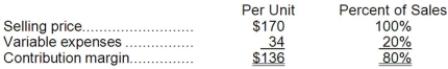 <strong>Data concerning Bunck Corporation's single product appear below: Fixed expenses are $202,000 per month. The company is currently selling 2,000 units per month. Management is considering using a new component that would increase the unit variable cost by $18. Since the new component would increase the features of the company's product, the marketing manager predicts that monthly sales would increase by 400 units. What should be the overall effect on the company's monthly net operating income of this change?</strong> A)decrease of $47,200 B)decrease of $11,200 C)increase of $47,200 D)increase of $11,200