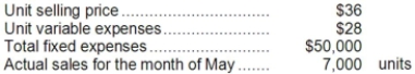 <strong>The following monthly data are available for the Wyatt Corporation and its only product: The margin of safety for the company during May was:</strong> A)$27,000 B)$56,000 C)$6,000 D)$106,000