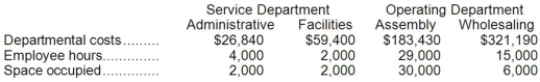Gustavson Corporation uses the direct method to allocate service department costs to operating departments. The company has two service departments, Administrative and Facilities, and two operating departments, Assembly and Wholesaling. Administrative costs are allocated on the basis of employee hours and Facilities costs are allocated on the basis of space occupied. The total Wholesaling Department cost after the allocations of service department costs is closest to: