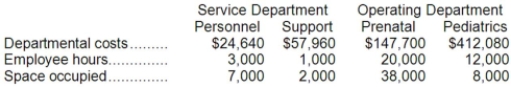 <strong>Vota Clinic uses the direct method to allocate service department costs to operating departments. The clinic has two service departments, Personnel and Support, and two operating departments, Prenatal and Pediatrics. Personnel Department costs are allocated on the basis of employee hours and Support Department costs are allocated on the basis of space occupied in square feet. The total Pediatrics Department cost after the allocations of service department costs is closest to:</strong> A)$432,159 B)$428,724 C)$431,400 D)$422,160