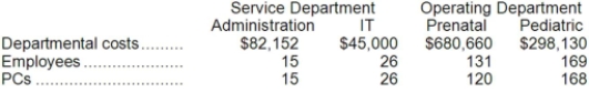 <strong>Pujol Children's Clinic allocates service department costs to operating departments using the step-down method. The clinic has two service departments, Administration and Information Technology (IT), and two operating departments, Prenatal and Pediatric. Data concerning those departments follow: Administration costs are allocated first on the basis of employees and IT costs are allocated second on the basis of PCs. The total Pediatric Department cost after allocations is closest to:</strong> A)$370,790 B)$328,202 C)$361,823 D)$370,659