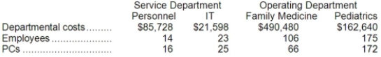 Prophit Clinic uses the step-down method to allocate service department costs to operating departments. The clinic has two service departments, Personnel and Information Technology (IT), and two operating departments, Family Medicine and Pediatrics. Data concerning those departments follow: Personnel costs are allocated first on the basis of employees and IT costs are allocated second on the basis of PCs. The total Pediatrics Department cost after allocations is closest to: