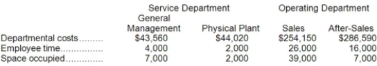 <strong>Grable Corporation uses the step-down method to allocate service department costs to operating departments. The company has two service departments, General Management and Physical Plant, and two operating departments, Sales and After-Sales. Data concerning those departments follow: General Management Department costs are allocated first on the basis of employee time and Physical Plant Department costs are allocated second on the basis of space occupied. The total After-Sales Department cost after allocations is closest to:</strong> A)$309,430 B)$306,713 C)$293,590 D)$309,883