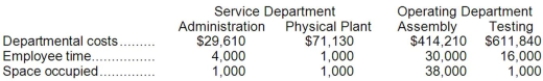 <strong>Cieslak, Inc., allocates service department costs to operating departments using the step-down method. The company has two service departments, Administration and Physical Plant, and two operating departments, Assembly and Testing. Data concerning those departments follow: Administration Department costs are allocated first on the basis of employee time and Physical Plant Department costs are allocated second on the basis of space occupied. The total Testing Department cost after allocations is closest to:</strong> A)$623,963 B)$622,864 C)$623,760 D)$613,680