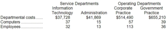 Catoire Consultancy uses the direct method to allocate its service department costs to its operating departments. The company has two service departments, Information Technology and Administration, and two operating departments, Corporate Practice and Government Practice. Data concerning those departments follow: Information Technology Department costs are allocated on the basis of computers and Administration Department costs are allocated on the basis of employees. Required: Allocate the service department costs to the operating departments using the direct method.