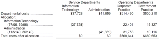 Allocation base for Information Technology costs = 57 + 39 = 96 Allocation base for Administration costs = 113 + 36 = 149  
