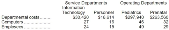The direct method is used by Ohair Clinic to allocate its service department costs to its operating departments. Data concerning those departments follow: Information Technology costs are allocated on the basis of computers and Personnel costs are allocated on the basis of employees. Required: Allocate the service department costs to the operating departments using the direct method.