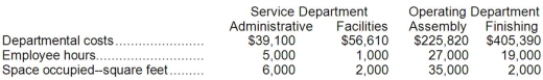 Mitri Corporation uses the direct method to allocate service department costs to operating departments. The company has two service departments, Administrative and Facilities, and two operating departments, Assembly and Finishing. Administrative Department costs are allocated on the basis of employee hours and Facilities Department costs are allocated on the basis of space occupied. Required: Allocate the service department costs to the operating departments using the direct method.