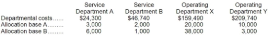 Mazon Corporation uses the direct method to allocate its two service department costs to its two operating departments. Data concerning those departments follow: Service Department A costs are allocated on the basis of allocation base A and Service Department B costs are allocated on the basis of allocation base B.Required: Allocate the service department costs to the operating departments using the direct method.