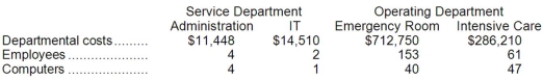 Beames Emergency Care Hospital uses the step-down method to allocate service department costs to operating departments. The hospital has two service departments, Administration and Information Technology (IT), and two operating departments, Emergency Room and Intensive Care. Administration Department costs are allocated first on the basis of employees and IT Department costs are allocated second on the basis of computers. Required: Allocate the service department costs to the operating departments using the step-down method.