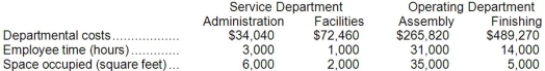 Snopek Corporation uses the step-down method to allocate service department costs to operating departments. The company has two service departments, Administration and Facilities, and two operating departments, Assembly and Finishing. Administration Department costs are allocated first on the basis of employee time and Facilities Department costs are allocated second on the basis of space occupied. Required: Allocate the service department costs to the operating departments using the step-down method.
