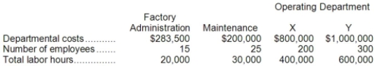 Flinders Company has two service departments, Factory Administration and Maintenance, and two operating departments. Selected information relating to these departments is given below: The company allocates service department costs by the step-down method. Costs of Factory Administration are allocated first on the basis of number of employees, and then costs of Maintenance are allocated on the basis of total labor hours. Required: Prepare a schedule showing the allocation of service department costs to other departments.