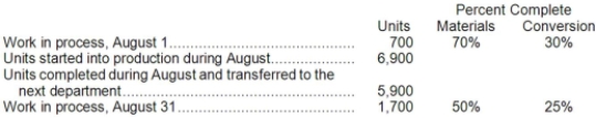 Voyer Corporation uses the FIFO method in its process costing. The following data pertain to its Assembly Department for August. Required: Compute the equivalent units of production for both materials and conversion costs for the Assembly Department for August using the FIFO method.