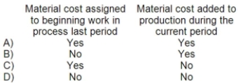 <strong>Which of the following are needed to compute the cost per equivalent unit for materials under the weighted-average method of process costing? </strong> A)Option A B)Option B C)Option C D)Option D