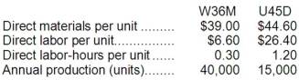 Delaware Manufacturing Corporation has a traditional costing system in which it applies manufacturing overhead to its products using a predetermined overhead rate based on direct labor-hours (DLHs). The company has two products, W36M and U45D, about which it has provided the following data: The company's estimated total manufacturing overhead for the year is $1,746,000 and the company's estimated total direct labor-hours for the year is 30,000. The company is considering using a variation of activity-based costing to determine its unit product costs for external reports. Data for this proposed activity-based costing system appear below: Required: a. Determine the manufacturing overhead cost per unit of each of the company's two products under the traditional costing system. b. Determine the manufacturing overhead cost per unit of each of the company's two products under activity-based costing system.