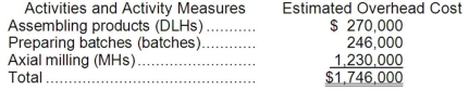 Delaware Manufacturing Corporation has a traditional costing system in which it applies manufacturing overhead to its products using a predetermined overhead rate based on direct labor-hours (DLHs). The company has two products, W36M and U45D, about which it has provided the following data: The company's estimated total manufacturing overhead for the year is $1,746,000 and the company's estimated total direct labor-hours for the year is 30,000. The company is considering using a variation of activity-based costing to determine its unit product costs for external reports. Data for this proposed activity-based costing system appear below: Required: a. Determine the manufacturing overhead cost per unit of each of the company's two products under the traditional costing system. b. Determine the manufacturing overhead cost per unit of each of the company's two products under activity-based costing system.
