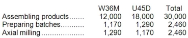 Delaware Manufacturing Corporation has a traditional costing system in which it applies manufacturing overhead to its products using a predetermined overhead rate based on direct labor-hours (DLHs). The company has two products, W36M and U45D, about which it has provided the following data: The company's estimated total manufacturing overhead for the year is $1,746,000 and the company's estimated total direct labor-hours for the year is 30,000. The company is considering using a variation of activity-based costing to determine its unit product costs for external reports. Data for this proposed activity-based costing system appear below: Required: a. Determine the manufacturing overhead cost per unit of each of the company's two products under the traditional costing system. b. Determine the manufacturing overhead cost per unit of each of the company's two products under activity-based costing system.