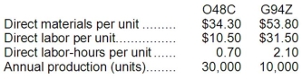 Guinta Manufacturing Corporation has a traditional costing system in which it applies manufacturing overhead to its products using a predetermined overhead rate based on direct labor-hours (DLHs). The company has two products, O48C and G94Z, about which it has provided the following data: The company's estimated total manufacturing overhead for the year is $1,102,500 and the company's estimated total direct labor-hours for the year is 42,000. The company is considering using a variation of activity-based costing to determine its unit product costs for external reports. Data for this proposed activity-based costing system appear below: Required: a. Determine the unit product cost of each of the company's two products under the traditional costing system. b. Determine the unit product cost of each of the company's two products under activity-based costing system.