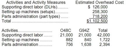 Guinta Manufacturing Corporation has a traditional costing system in which it applies manufacturing overhead to its products using a predetermined overhead rate based on direct labor-hours (DLHs). The company has two products, O48C and G94Z, about which it has provided the following data: The company's estimated total manufacturing overhead for the year is $1,102,500 and the company's estimated total direct labor-hours for the year is 42,000. The company is considering using a variation of activity-based costing to determine its unit product costs for external reports. Data for this proposed activity-based costing system appear below: Required: a. Determine the unit product cost of each of the company's two products under the traditional costing system. b. Determine the unit product cost of each of the company's two products under activity-based costing system.