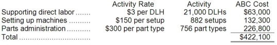 a. Traditional Unit Product Costs Predetermined overhead rate = Estimated total manufacturing overhead cost ÷ Estimated total amount of the allocation base = $1,102,500 ÷ 42,000 DLHs = $26.25 per DLH b. ABC Unit Product Costs Overhead cost for O48C Overhead cost for G94Z