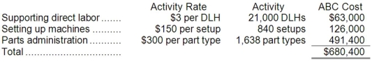 a. Traditional Unit Product Costs Predetermined overhead rate = Estimated total manufacturing overhead cost ÷ Estimated total amount of the allocation base = $1,102,500 ÷ 42,000 DLHs = $26.25 per DLH b. ABC Unit Product Costs Overhead cost for O48C Overhead cost for G94Z