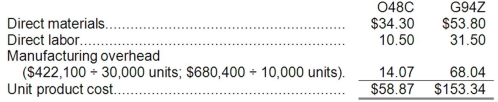a. Traditional Unit Product Costs Predetermined overhead rate = Estimated total manufacturing overhead cost ÷ Estimated total amount of the allocation base = $1,102,500 ÷ 42,000 DLHs = $26.25 per DLH b. ABC Unit Product Costs Overhead cost for O48C Overhead cost for G94Z