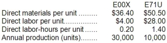 Hoffhines Manufacturing Corporation has a traditional costing system in which it applies manufacturing overhead to its products using a predetermined overhead rate based on direct labor-hours (DLHs). The company has two products, E00X and E71U, about which it has provided the following data: The company's estimated total manufacturing overhead for the year is $1,021,200 and the company's estimated total direct labor-hours for the year is 20,000. The company is considering using a variation of activity-based costing to determine its unit product costs for external reports. Data for this proposed activity-based costing system appear below: Required: a. Determine the manufacturing overhead cost per unit of each of the company's two products under the traditional costing system. b. Determine the manufacturing overhead cost per unit of each of the company's two products under activity-based costing system.