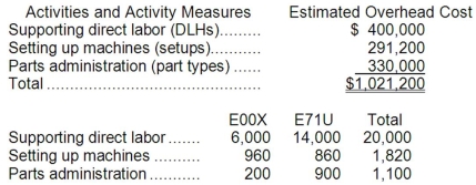 Hoffhines Manufacturing Corporation has a traditional costing system in which it applies manufacturing overhead to its products using a predetermined overhead rate based on direct labor-hours (DLHs). The company has two products, E00X and E71U, about which it has provided the following data: The company's estimated total manufacturing overhead for the year is $1,021,200 and the company's estimated total direct labor-hours for the year is 20,000. The company is considering using a variation of activity-based costing to determine its unit product costs for external reports. Data for this proposed activity-based costing system appear below: Required: a. Determine the manufacturing overhead cost per unit of each of the company's two products under the traditional costing system. b. Determine the manufacturing overhead cost per unit of each of the company's two products under activity-based costing system.