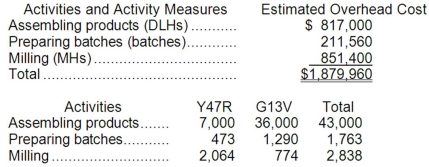 Riha Manufacturing Corporation has a traditional costing system in which it applies manufacturing overhead to its products using a predetermined overhead rate based on direct labor-hours (DLHs). The company has two products, Y47R and G13V, about which it has provided the following data: The company's estimated total manufacturing overhead for the year is $1,879,960 and the company's estimated total direct labor-hours for the year is 43,000. The company is considering using a variation of activity-based costing to determine its unit product costs for external reports. Data for this proposed activity-based costing system appear below: Required: a. Determine the unit product cost of each of the company's two products under the traditional costing system. b. Determine the unit product cost of each of the company's two products under activity-based costing system.