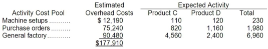 Cabat Company manufactures two products, Product C and Product D. The company estimated it would incur $177,910 in manufacturing overhead costs during the current period. Overhead currently is applied to the products on the basis of direct labor-hours. Data concerning the current period's operations appear below: Required: a. Compute the predetermined overhead rate under the current method, and determine the unit product cost of each product for the current year. b. The company is considering using an activity-based costing system to compute unit product costs for external financial reports instead of its traditional system based on direct labor-hours. The activity-based costing system would use three activity cost pools. Data relating to these activities for the current period are given below: Determine the unit product cost of each product for the current period using the activity-based costing approach. General factory overhead is allocated based on direct labor-hours.
