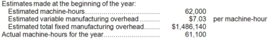 <strong>Aksamit Corporation bases its predetermined overhead rate on the estimated machine-hours for the upcoming year. Data for the most recently completed year appear below: The predetermined overhead rate for the recently completed year was closest to:</strong> A)$23.97 B)$31.00 C)$7.03 D)$31.35