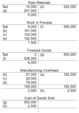 <strong>The following T-accounts have been constructed from last year's records at C&C Manufacturing: C&C Manufacturing uses job-order costing with a predetermined overhead rate and applies manufacturing overhead to jobs based on direct labor costs. What is the predetermined overhead rate?</strong> A)125% B)120% C)100% D)105%