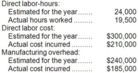<strong>Collins Corporation uses a predetermined overhead rate based on direct labor cost to apply manufacturing overhead to jobs. The following information applies to the Corporation for the current year: The manufacturing overhead cost for the current year will be:</strong> A)$17,000 overapplied B)$17,000 underapplied C)$55,000 overapplied D)$55,000 underapplied