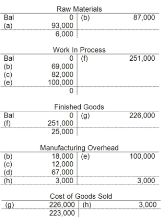 <strong>The following accounts are from last year's books of Sharp Manufacturing: Sharp uses job-order costing and applies manufacturing overhead to jobs based on direct labor costs. What is the amount of direct materials used for the year?</strong> A)$93,000 B)$69,000 C)$87,000 D)$82,000