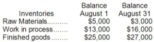 <strong>Compute the amount of raw materials used during August if $25,000 of raw materials were purchased during the month and the inventories were as follows: </strong> A)$16,000 B)$19,000 C)$23,000 D)$27,000