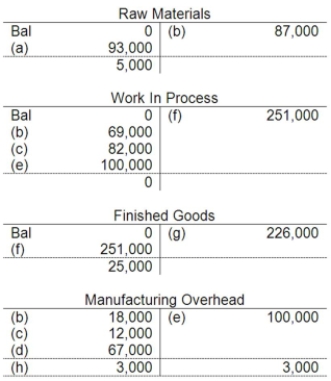 <strong>The following accounts are from last year's books at Sharp Manufacturing: Sharp uses job-order costing and applies manufacturing overhead to jobs based on direct labor costs. What is the manufacturing overapplied or underapplied for the year?</strong> A)$12,000 overapplied B)$12,000 underapplied C)$3,000 overapplied D)$3,000 underapplied