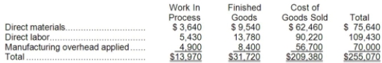 <strong>Franchi Inc. has provided the following data for the month of April. There were no beginning inventories; consequently, the direct materials, direct labor, and manufacturing overhead applied listed below are all for the current month. Manufacturing overhead for the month was overapplied by $5,000. The Corporation allocates any underapplied or overapplied manufacturing overhead among work in process, finished goods, and cost of goods sold at the end of the month on the basis of the manufacturing overhead applied during the month in those accounts. The cost of goods sold for April after allocation of any underapplied or overapplied manufacturing overhead for the month is closest to:</strong> A)$214,380 B)$213,430 C)$205,330 D)$204,380
