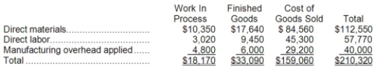 <strong>Kubinski Inc. has provided the following data for the month of September. There were no beginning inventories; consequently, the direct materials, direct labor, and manufacturing overhead applied listed below are all for the current month. Manufacturing overhead for the month was overapplied by $2,000. The Corporation allocates any underapplied or overapplied manufacturing overhead among work in process, finished goods, and cost of goods sold at the end of the month on the basis of the manufacturing overhead applied during the month in those accounts. The journal entry to record the allocation of any underapplied or overapplied manufacturing overhead for September would include the following:</strong> A)debit to Finished Goods of $33,090 B)debit to Finished Goods of $300 C)credit to Finished Goods of $33,090 D)credit to Finished Goods of $300