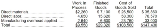 <strong>Zelinsky Inc. has provided the following data for the month of April. There were no beginning inventories; consequently, the direct materials, direct labor, and manufacturing overhead applied listed below are all for the current month. Manufacturing overhead for the month was underapplied by $2,000. The Corporation allocates any underapplied or overapplied manufacturing overhead among work in process, finished goods, and cost of goods sold at the end of the month on the basis of the manufacturing overhead applied during the month in those accounts. The journal entry to record the allocation of any underapplied or overapplied manufacturing overhead for April would include the following:</strong> A)credit to Cost of Goods Sold of $1,440 B)credit to Cost of Goods Sold of $108,560 C)debit to Cost of Goods Sold of $1,440 D)debit to Cost of Goods Sold of $108,560