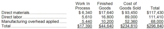 <strong>Karpel Inc. has provided the following data for the month of April. There were no beginning inventories; consequently, the direct materials, direct labor, and manufacturing overhead applied listed below are all for the current month. Manufacturing overhead for the month was underapplied by $4,000. The Corporation allocates any underapplied or overapplied manufacturing overhead among work in process, finished goods, and cost of goods sold at the end of the month on the basis of the manufacturing overhead applied during the month in those accounts. The finished goods inventory at the end of April after allocation of any underapplied or overapplied manufacturing overhead for the month is closest to:</strong> A)$44,040 B)$45,240 C)$45,242 D)$44,038