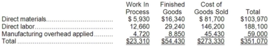 <strong>Warila Inc. has provided the following data for the month of September. There were no beginning inventories; consequently, the direct materials, direct labor, and manufacturing overhead applied listed below are all for the current month. Manufacturing overhead for the month was underapplied by $3,000. The Corporation allocates any underapplied or overapplied manufacturing overhead among work in process, finished goods, and cost of goods sold at the end of the month on the basis of the manufacturing overhead applied during the month in those accounts. The work in process inventory at the end of September after allocation of any underapplied or overapplied manufacturing overhead for the month is closest to:</strong> A)$23,509 B)$23,111 C)$23,070 D)$23,550