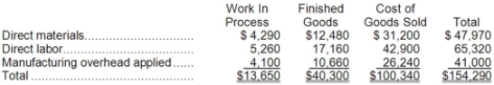 <strong>Longstaff Inc. has provided the following data for the month of March. There were no beginning inventories; consequently, the direct materials, direct labor, and manufacturing overhead applied listed below are all for the current month. Manufacturing overhead for the month was overapplied by $5,000. The Corporation allocates any underapplied or overapplied manufacturing overhead among work in process, finished goods, and cost of goods sold at the end of the month on the basis of the manufacturing overhead applied during the month in those accounts. The journal entry to record the allocation of any underapplied or overapplied manufacturing overhead for March would include the following:</strong> A)debit to Work in Process of $13,650 B)debit to Work in Process of $500 C)credit to Work in Process of $13,650 D)credit to Work in Process of $500