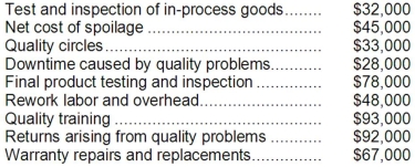 Harui Company's quality cost report is to be based on the following data: Required: Prepare a Quality Cost Report in good form with separate sections for prevention costs, appraisal costs, internal failure costs, and external failure costs.