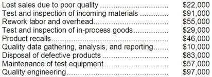 Galati Company's quality cost report is to be based on the following data: Required: Prepare a Quality Cost Report in good form with separate sections for prevention costs, appraisal costs, internal failure costs, and external failure costs.