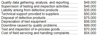 Falstaff Company's quality cost report is to be based on the following data: Required: Prepare a Quality Cost Report in good form with separate sections for prevention costs, appraisal costs, internal failure costs, and external failure costs.
