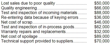 Harvie Company's quality cost report is to be based on the following data: Required: Prepare a Quality Cost Report in good form with separate sections for prevention costs, appraisal costs, internal failure costs, and external failure costs.