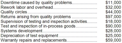 Galant Company's quality cost report is to be based on the following data: Required: Prepare a Quality Cost Report in good form with separate sections for prevention costs, appraisal costs, internal failure costs, and external failure costs.