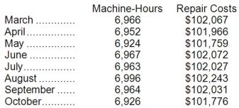 <strong>The management of Bandle Corporation would like for you to analyze their repair costs, which are listed below: Management believes that repair cost is a mixed cost that depends on the number of machine-hours. Using the least-squares regression method, the estimates of the variable and fixed components of repair cost would be closest to:</strong> A)$6.72 per machine-hour plus $55,230 per month B)$6.80 per machine-hour plus $54,679 per month C)$7.28 per machine-hour plus $51,389 per month D)$14.66 per machine-hour plus $101,993 per month