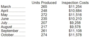 <strong>Laborn Inc.'s inspection costs are listed below: Management believes that inspection cost is a mixed cost that depends on the number of units produced. Using the least-squares regression method, the estimates of the variable and fixed components of inspection cost would be closest to:</strong> A)$43.04 per unit plus $10,648 per month B)$34.63 per unit plus $2,089 per month C)$34.78 per unit plus $2,044 per month D)$36.00 per unit plus $1,714 per month